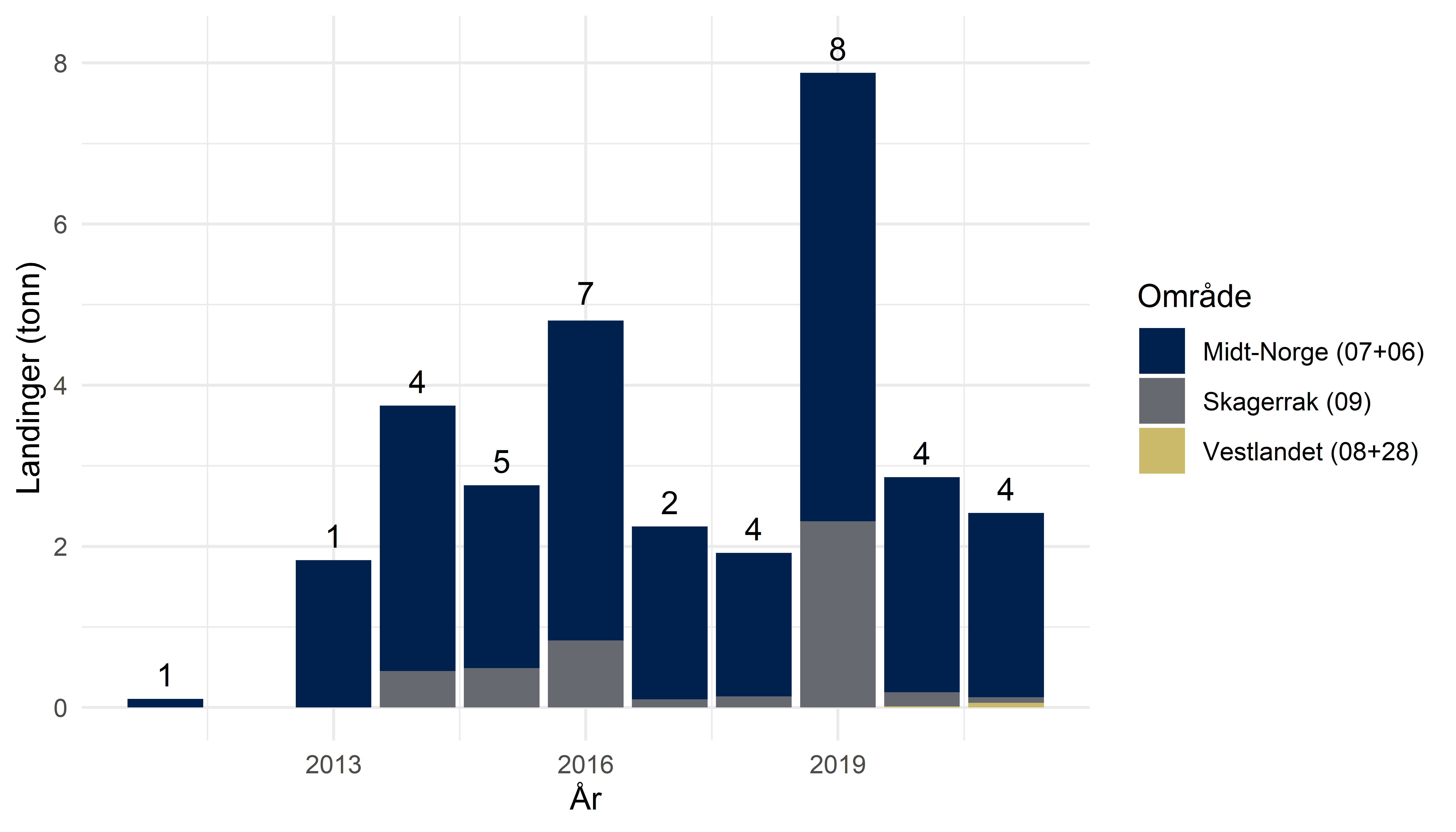 Graf: Søylegraf som viser fordelingen av landinger mellom landsdeler i Sør-Norge.
