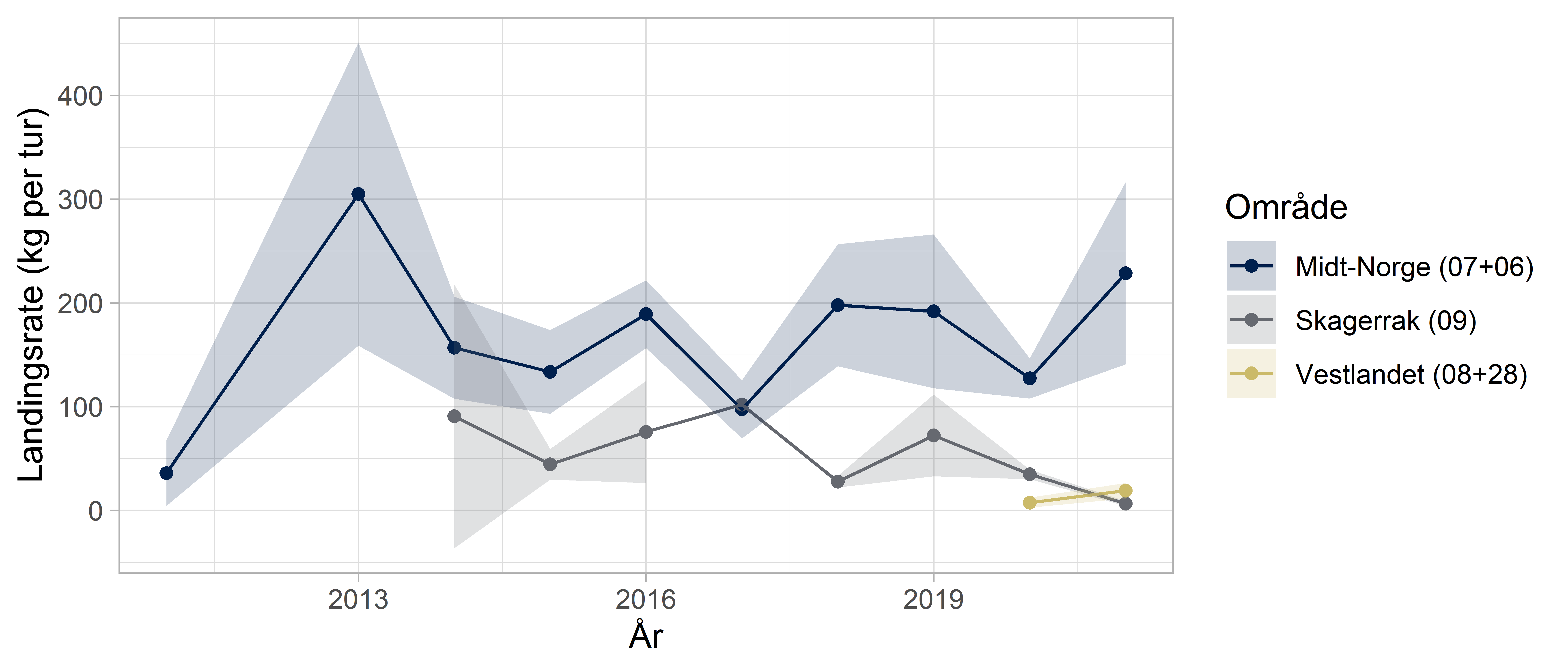 Figur: Standardisert landingsrateindeks for Frøya-Hitra 2013-2121