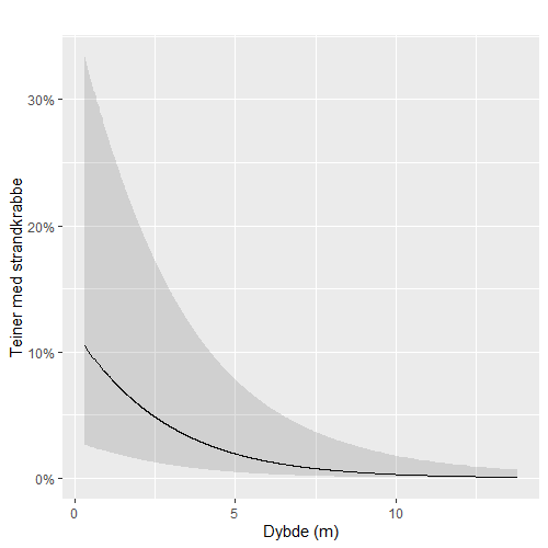 Figur: Sannsynlighet for bifangst av strandkrabbe i leppefiskteiner som funksjon av dyp
