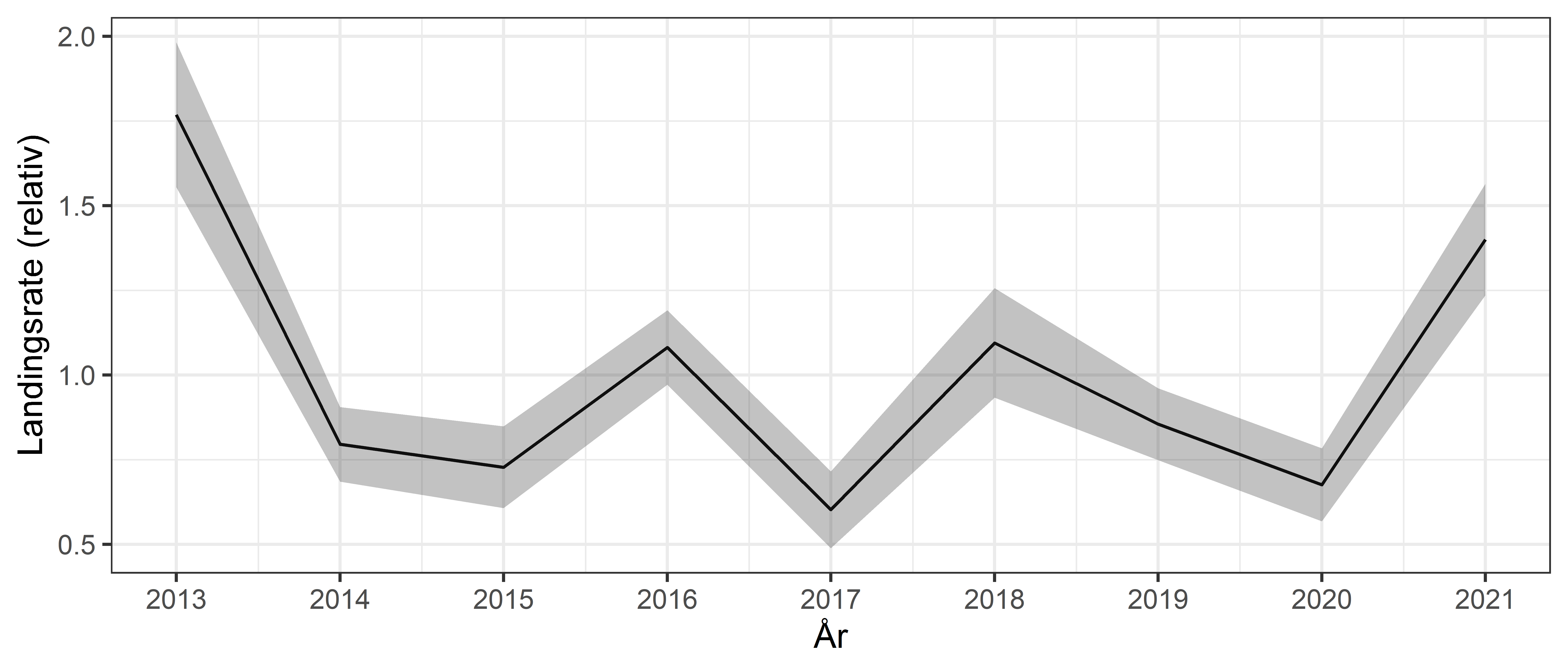 Figur: Gjennomsnitlig landingsrate per år, med 95 % konfidensintervall