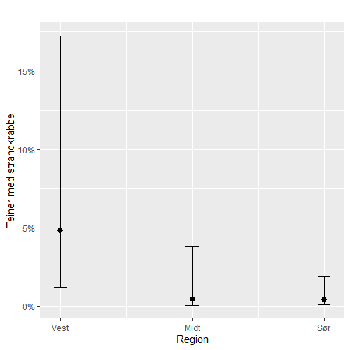 Figur: Sannsynlighet for bifangst av strandkrabber i leppefiskteiner for landsdeler i Sør-Norge, data fra 2018-2021.