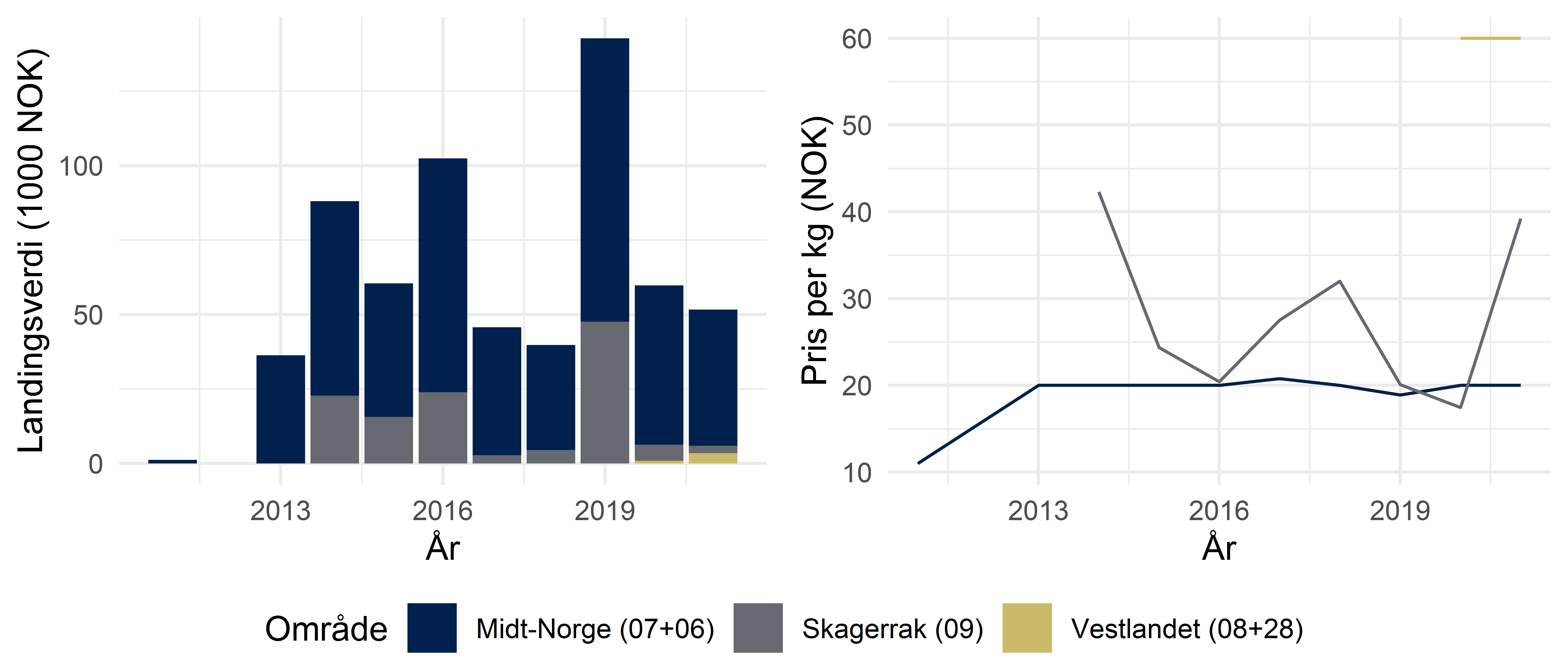 Søylegraf: Landingsverdi og -pris per område i Sør-Norge