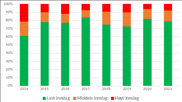 Søylediagram som viser andelen elver i katehoriene lavt, middels og høyt innslag av rømt oppdrettslaks fra 2014-2021