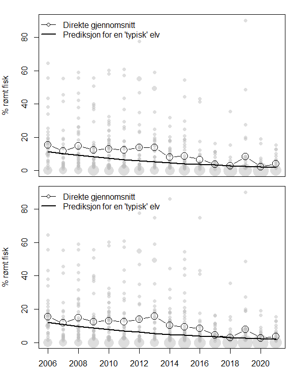 Diagram som viser utvikling i estimater av rømt oppdrettslaks i vassdrag med flere estimater i perioden 1983-2021