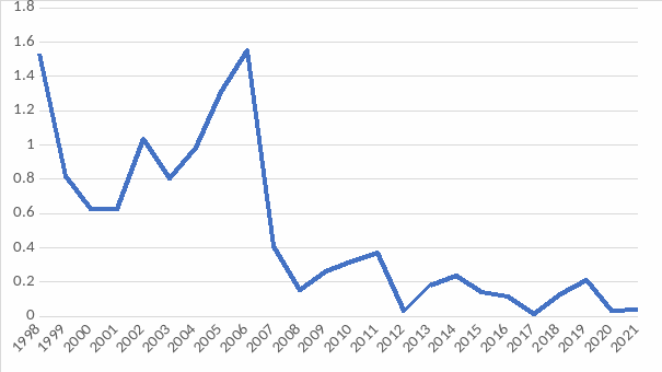 Kurve som viser utvikling over tid i forholdet mellom produksjon av laks i akvakultur og rapporterte rømminger