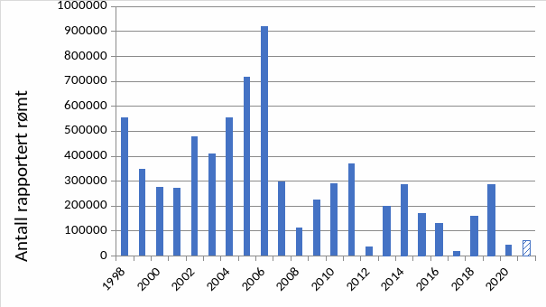 Søyediagram som viser rapportert antall rømt oppdrettslaks over tid