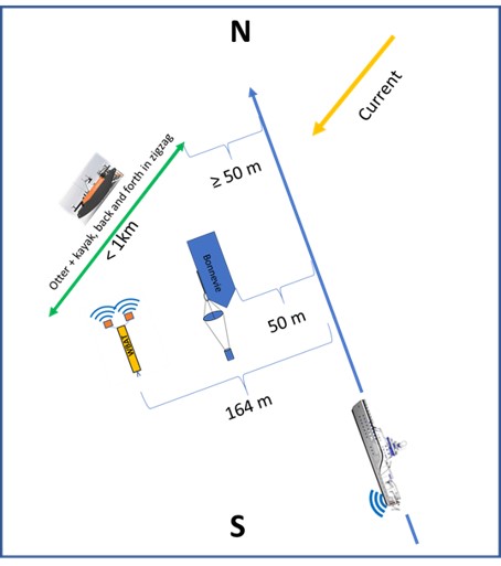 Drawing showing the position of the seismic vessel as it approaches the research vessel at WBAT station 1. The WBAT is positioned 164 m down current from the transect line of the seismic vessel, while the research vessel is positioned 50 m down current. The Otter and the Kayak is conducting transect from 50 m to 350 m down current from the transect line - going up and down current. 