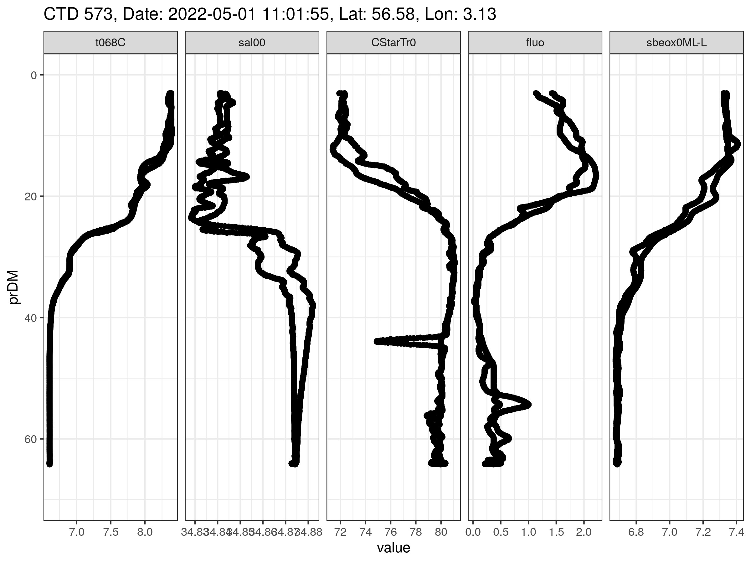 Line diagram showing changes in temperature, salinity, transmission, fluorescence and oxygen by depth at WBAT station 1. Each parameter is shown in a separate diagram. 