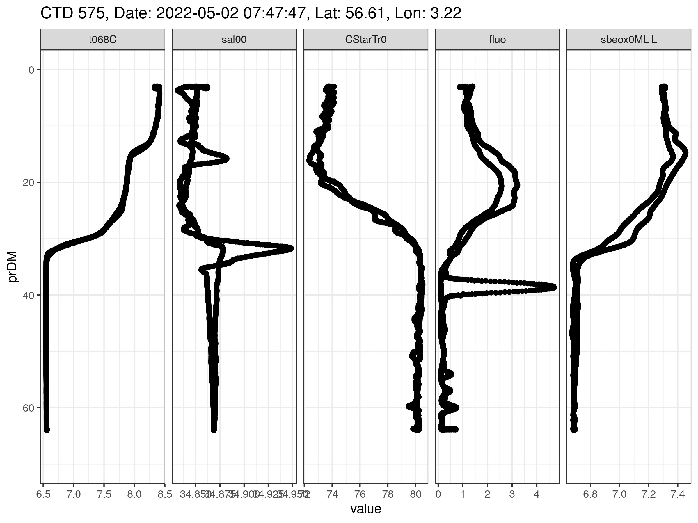 Line diagram showing changes in temperature, salinity, transmission, fluorescence and oxygen by depth at WBAT station 2. Each parameter is shown in a separate diagram.