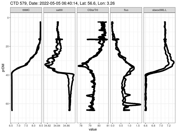 Line diagram showing changes in temperature, salinity, transmission, fluorescence and oxygen by depth at WBAT station 3. Each parameter is shown in a separate diagram.