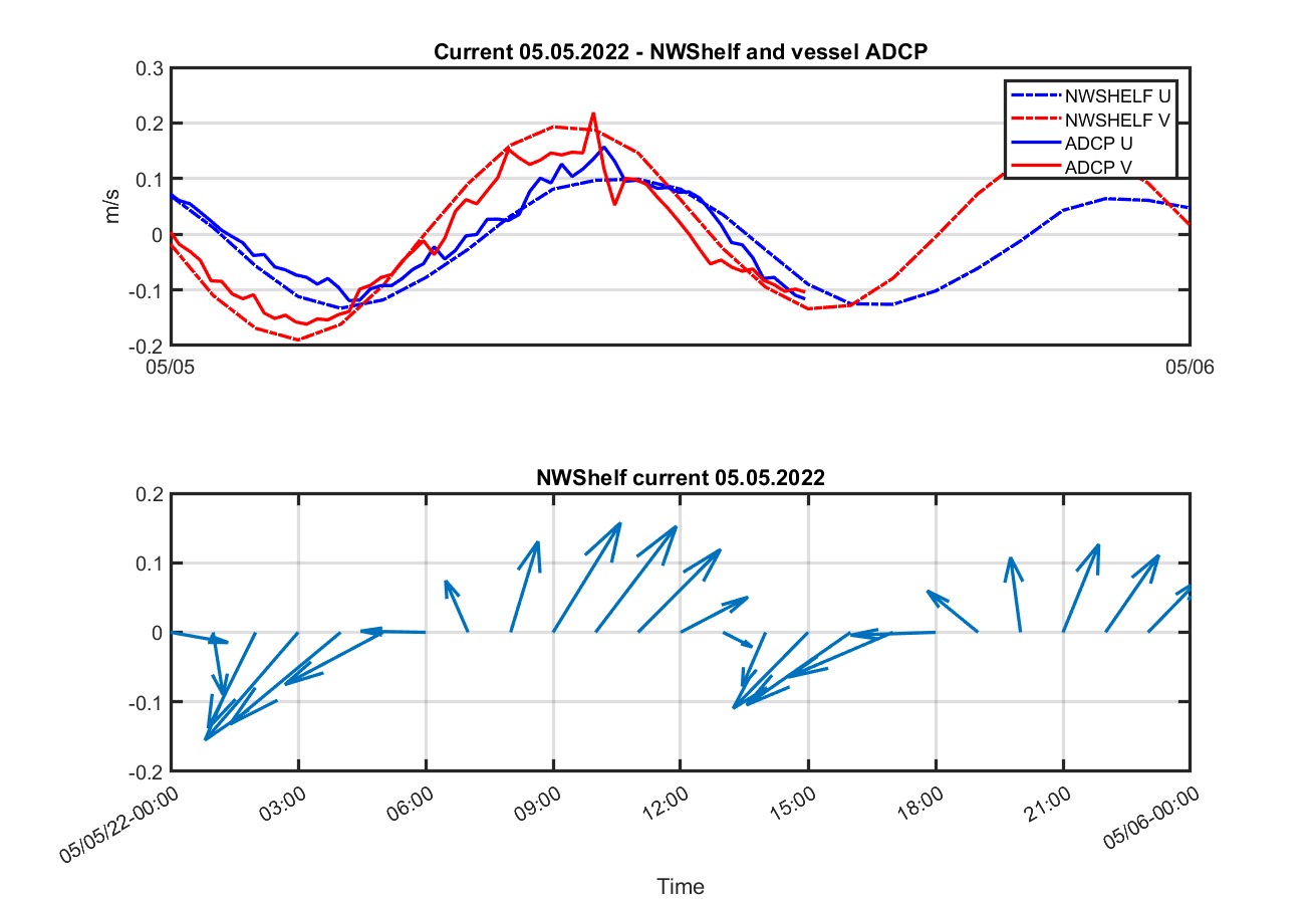 Top figure: Line plot showing change in current direction by time. Current given as m/s. Both the ADCP data of the vessel and the NWS data are shown. Bottom figure: Arrow diagram showing current direction by time using the NWS model 