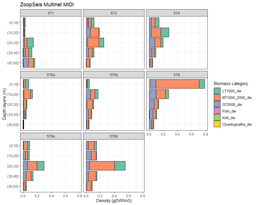 A bar diagram showing biomass abundance of plankton related to size at different depth intervals (1 to 10 m, 10 to 20 m, 20 to 30 m, 30 to 45 m, 45 to 60 m) for all the multinet stations sampled. 