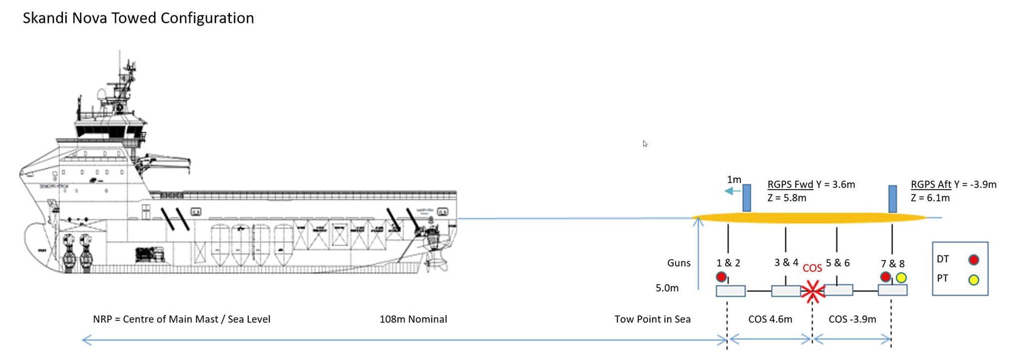 Figure showing the position of the airguns and the rig holding the airguns in relation to the water surface. Where the airguns are positioned 5 m below the surface – the rig itself sticks up 1 m above surface.