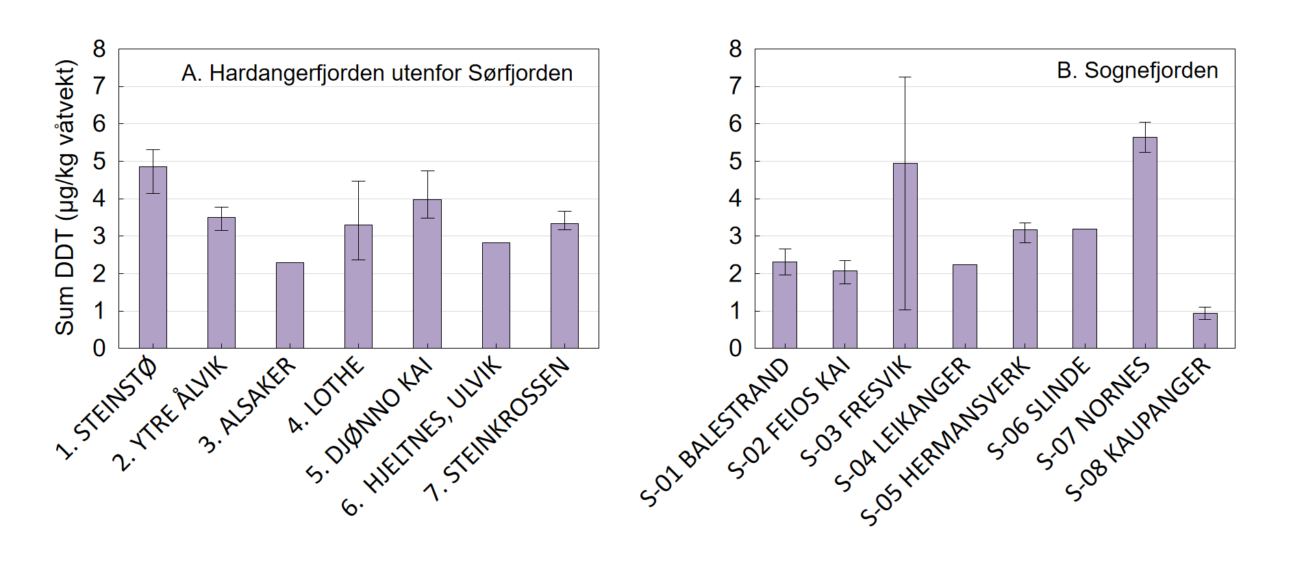 Sum DDT (LB) per stasjon Hardanger og Sogn ny.png