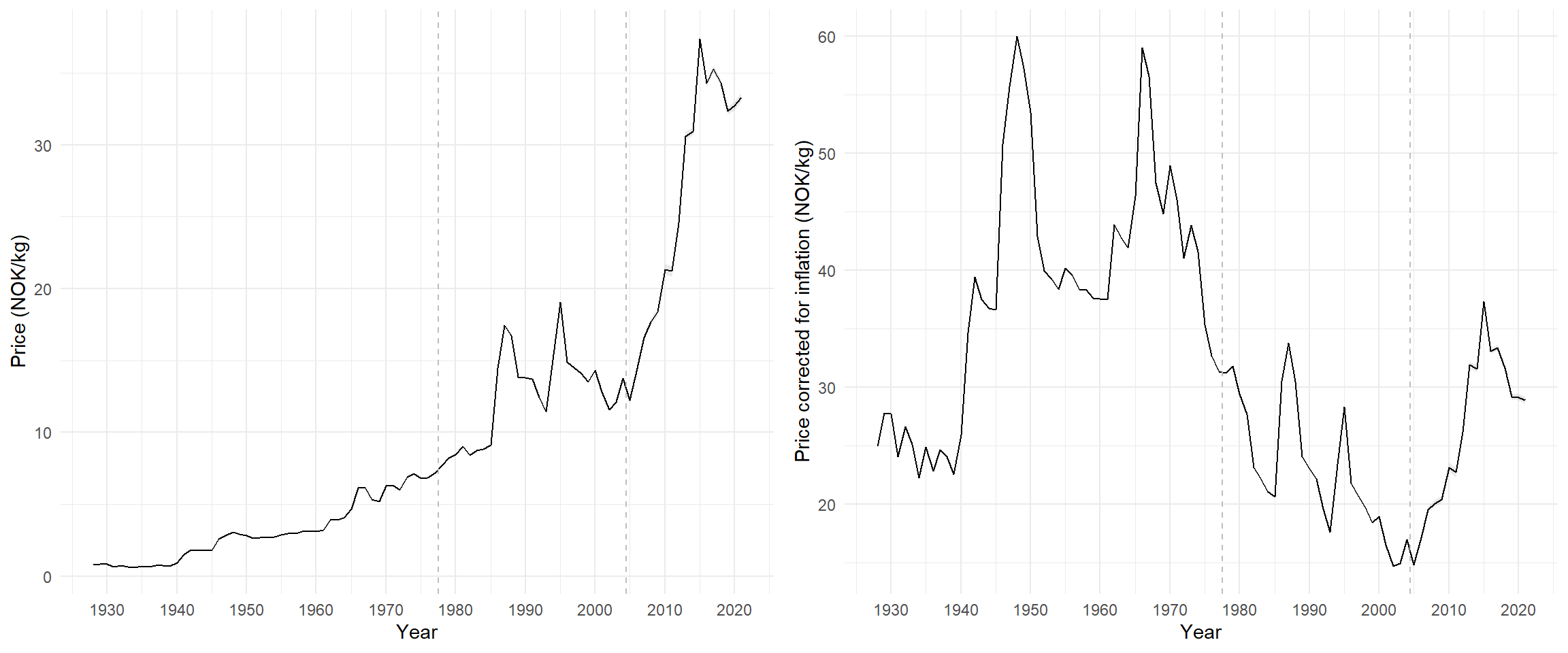 Figuren består av to figurer der den første viser førstehåndsverdi per år, fra 1908 til 2021, mens den andre viser det samme men korrigert for inflasjon.