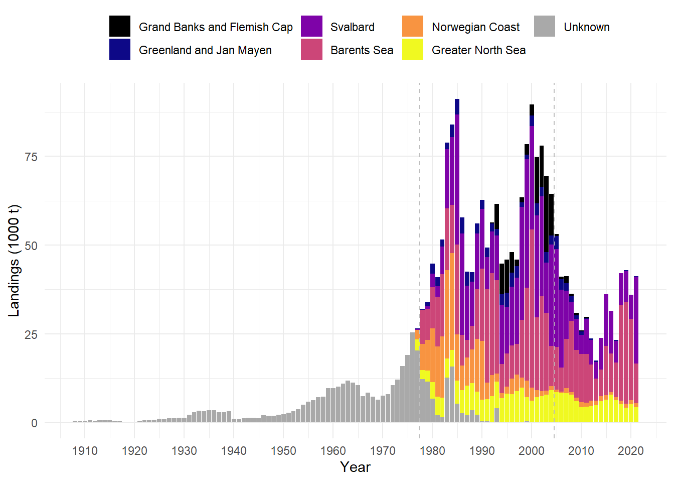 Figuren viser totale norske rekelandinger fra 1908 og frem til i dag. Fra 1977 er landingene vist per fangstfelt. Figuren viser at det tidligere ble landet mye reke i Norge fra felt ved Grønland, og fra Grand Banks og Flemish Cap ved Canada.