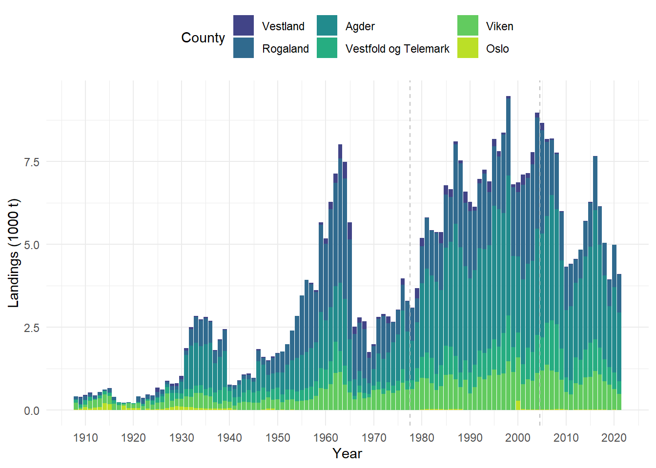 Norske rekelandinger fra sørvest-Norge, fra 1908 og frem til i dag, vist per fylke.