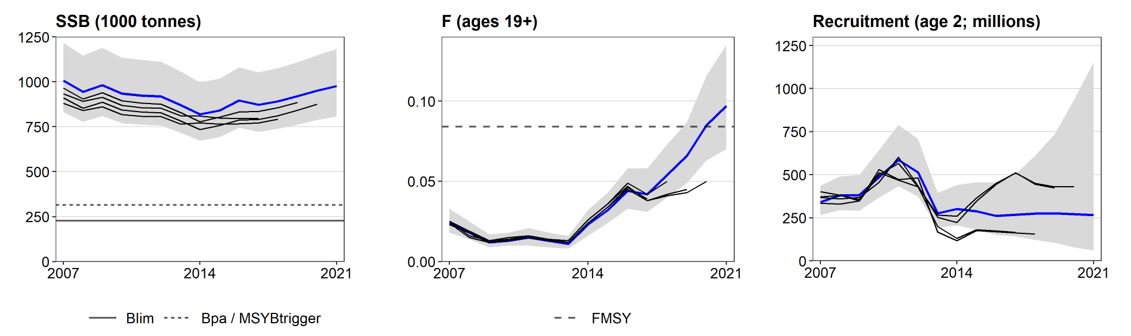 Beaked redfish in ICES subareas 1 and 2 (Northeast Arctic). Historical assessment results. There was a benchmark revision in 2018. 