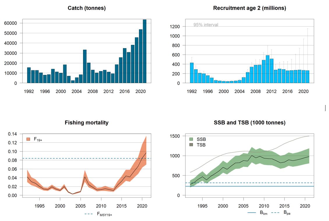 Beaked redfish in ICES subareas 1 and 2 (Northeast Arctic). Catch, recruitment, F, SSB and TSB (total stock biomass, age 2+) with 95 % confidence levels. The biomass reference points relate to SSB.