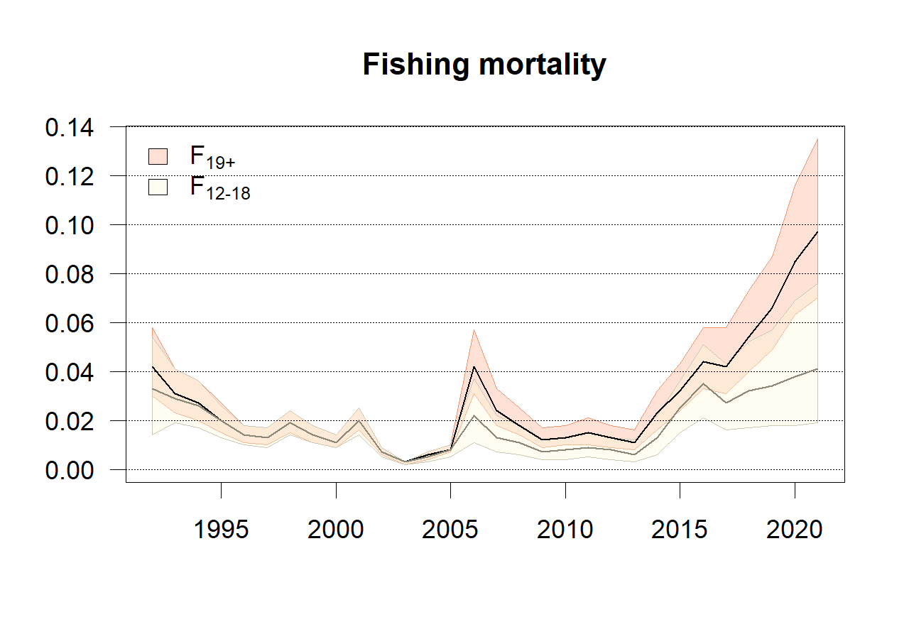  Beaked redfish in ICES subareas 1 and 2 (Northeast Arctic). Fishing mortalities for ages 12-18 and the 19+-group with 95 %
confidence levels.
