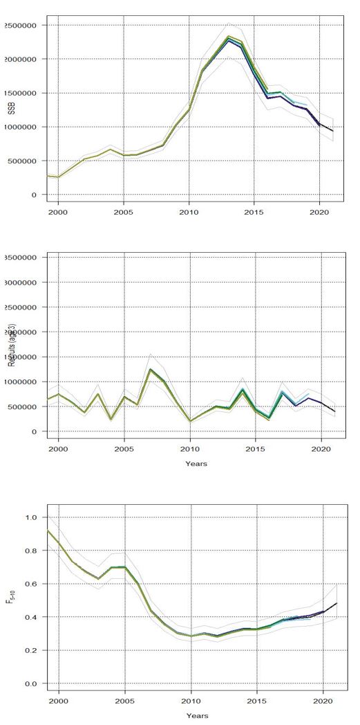 NEA cod SSB, R and Fbar model retrospective pattern for final SAM run.