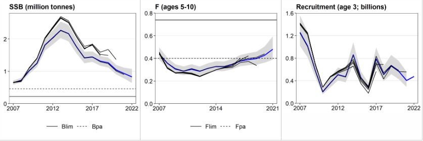 NEA cod SSB, Fbar and R historical retrospective pattern for final SAM run