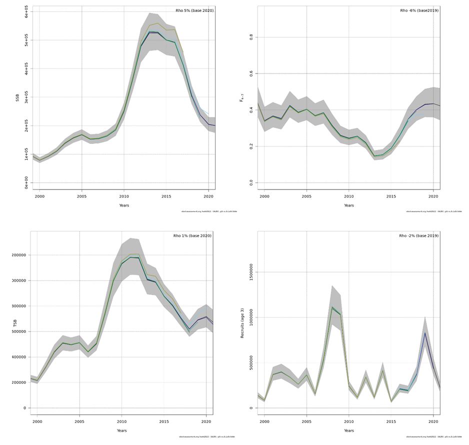 Northeast Arctic haddock. 5 year retrospective plots of SSB (top right), fishing mortality (top left), TSB (bottom left), and recruitment (bottom right) for years 2000–2022 (SAM with 95% confidence intervals). 