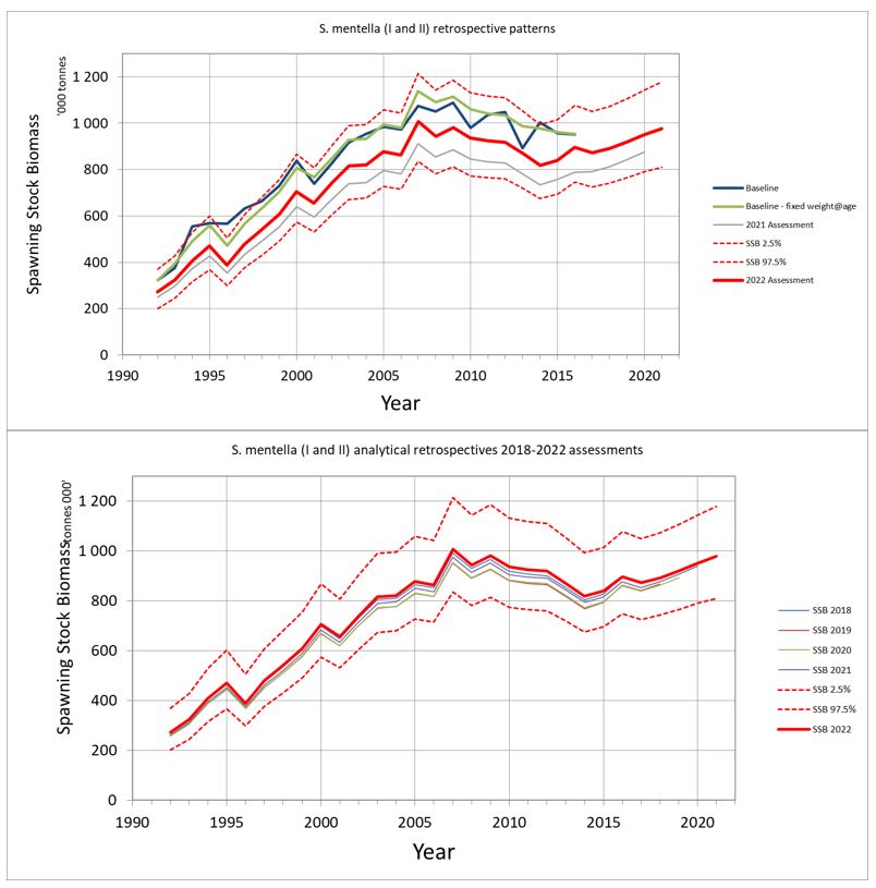 graphs, biomass and assessment
