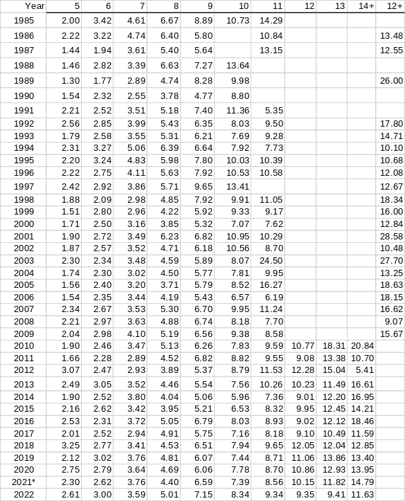 tabell