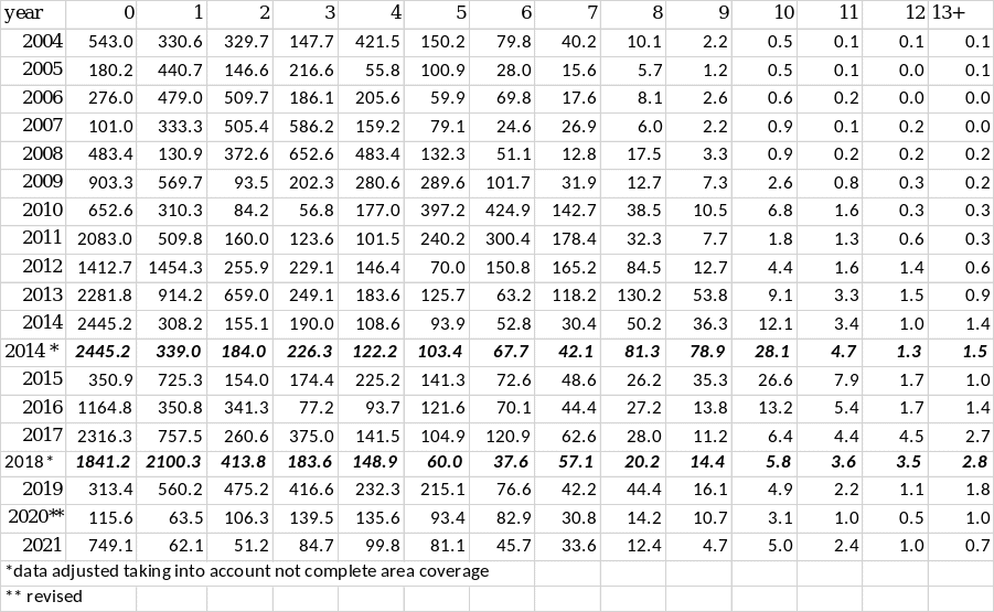 tabell