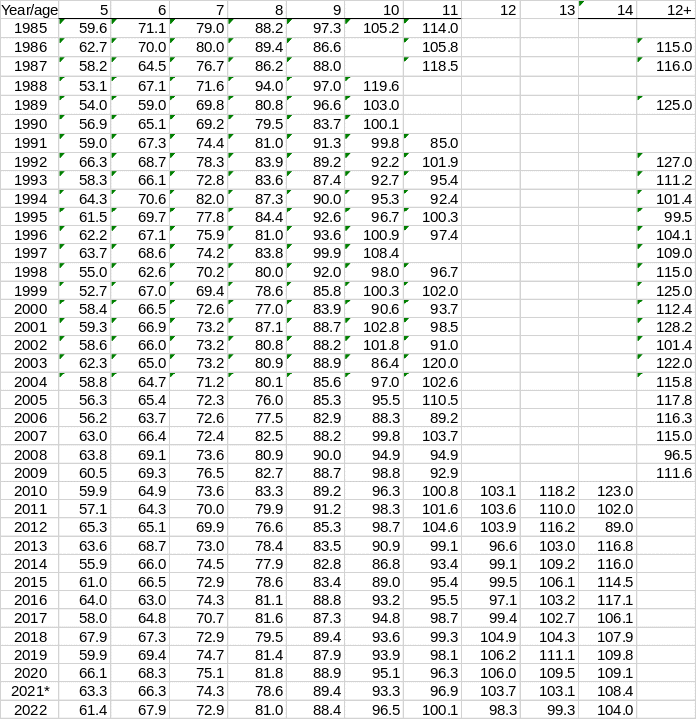 tabell