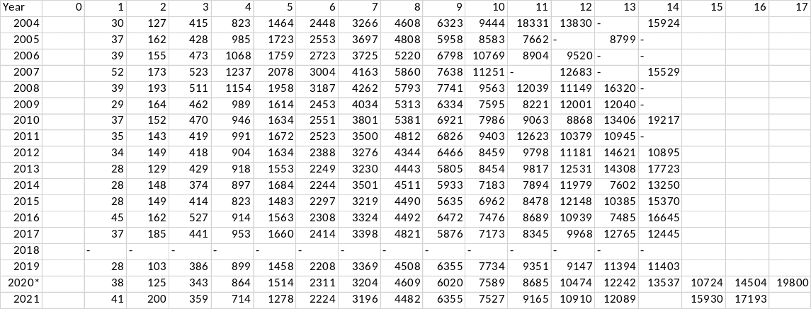 tabell