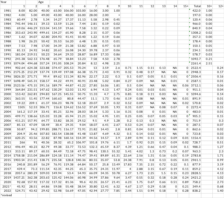 tabell