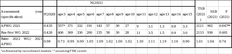tabell