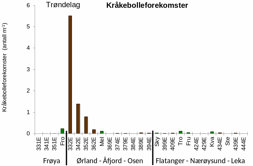 Diagram som viser krøkebolleforekomster i Trøndelag