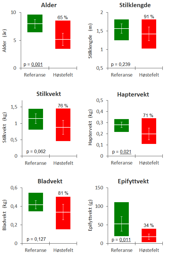 Diagram som viser alder, størrelse og epfyttpåvekst for innsamlet stortare