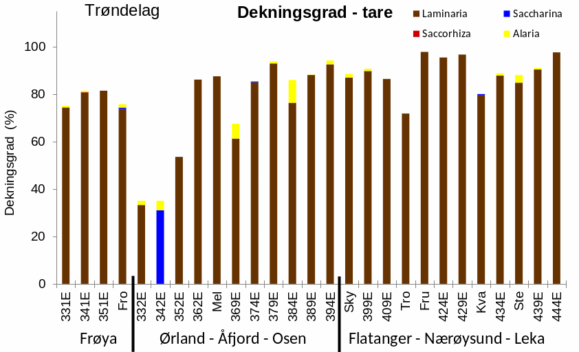 Diagram som viser dekningsgrad av tare i Trøndelag