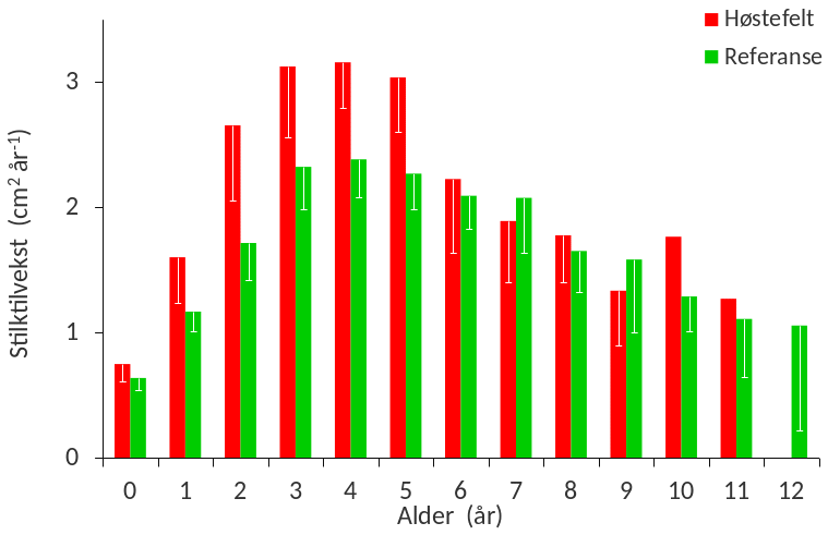 Diagram som viser årlig stilktilvekst hos stortare i ulike aldre