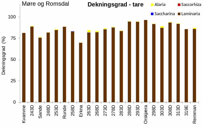 Diagram som viser dekningsgrad av tare i Møre og Romsdal