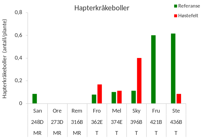 Diagram som viser forekomst av hapterkråkeboller på prøvetakingslokaliteter