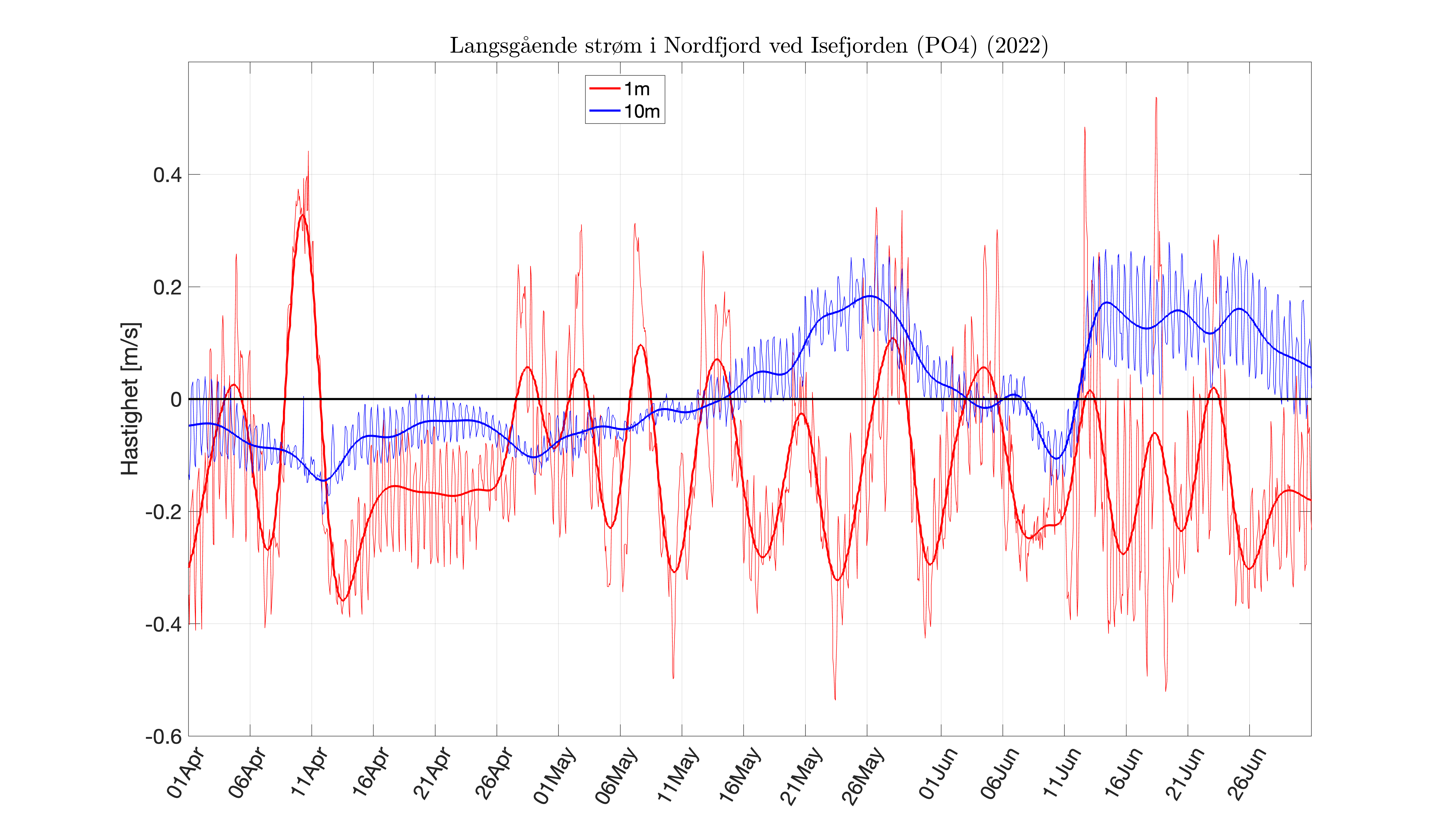 FIG_inflow-4dlpcurr_APR-JUN-2022_fjord_04.png