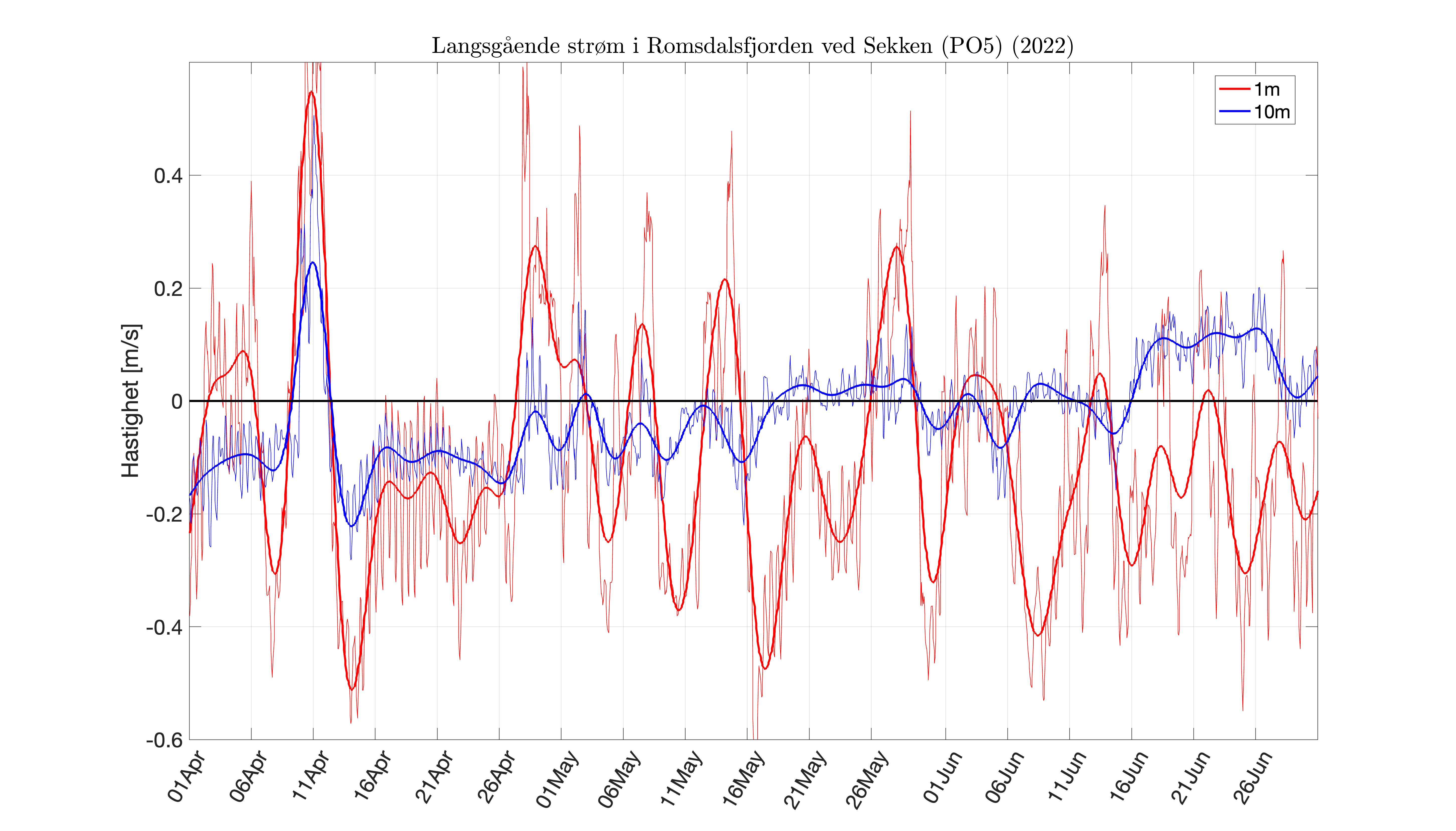 FIG_inflow-4dlpcurr_APR-JUN-2022_fjord_05.png