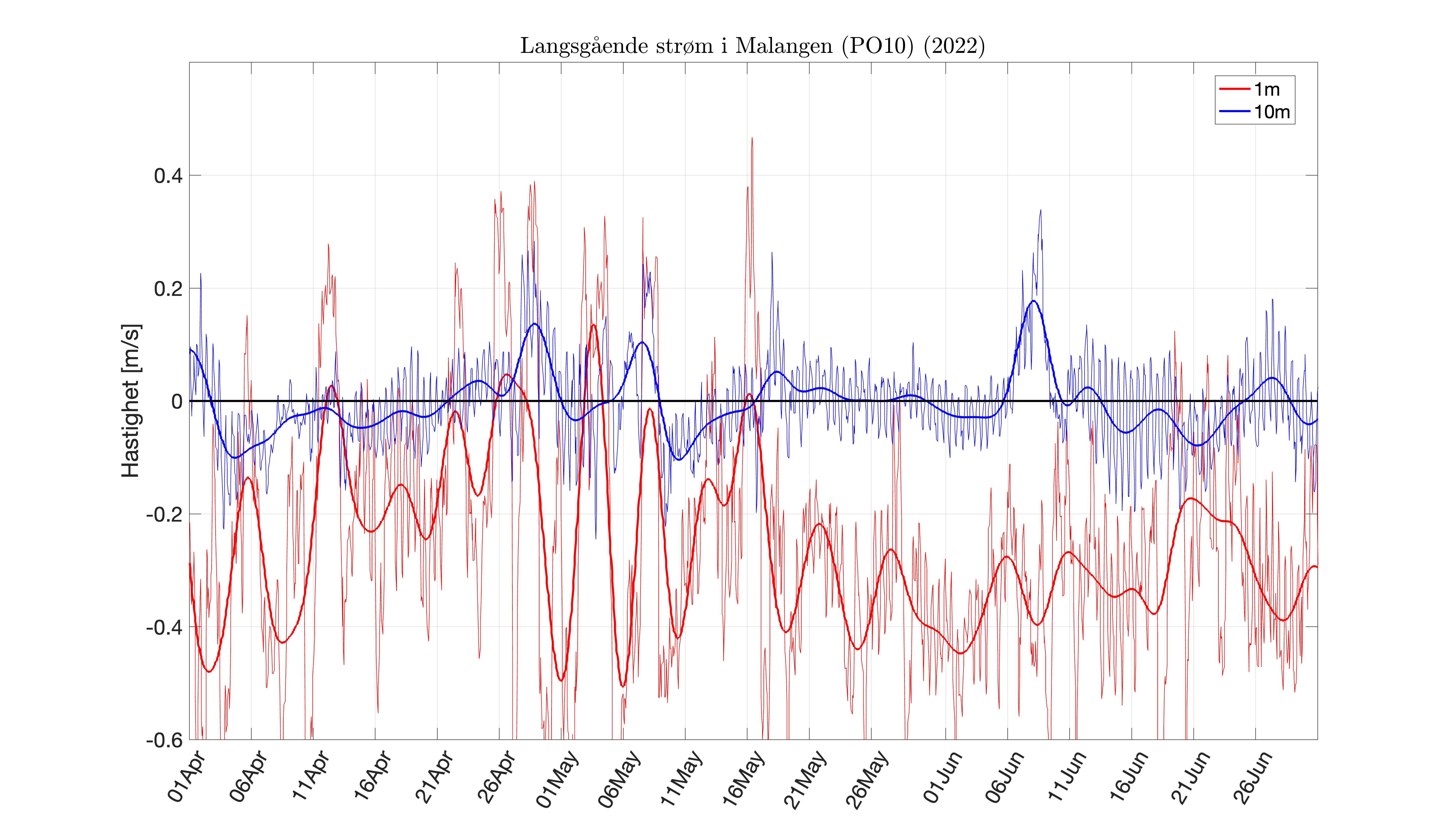 FIG_inflow-4dlpcurr_APR-JUN-2022_fjord_08.png