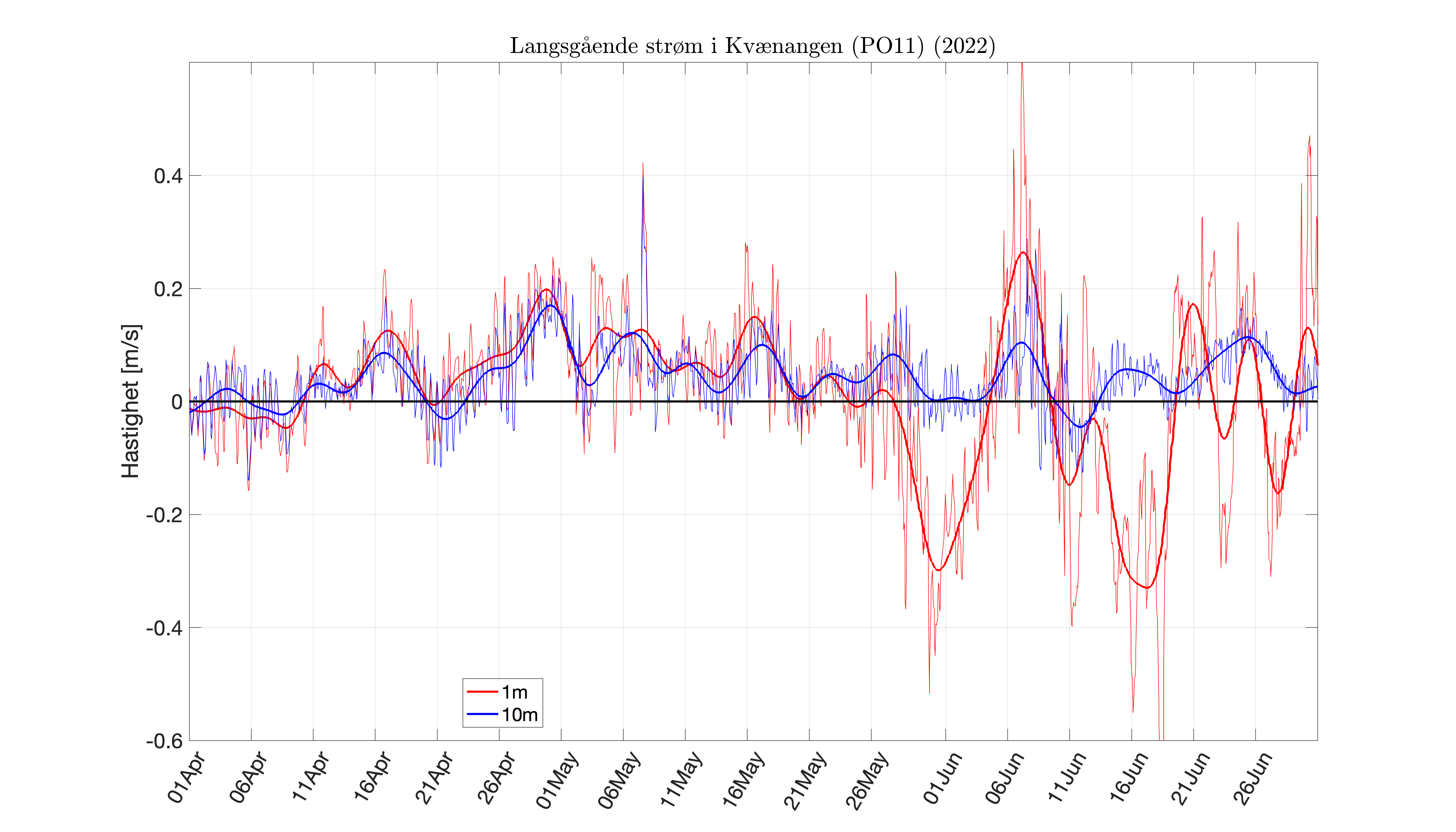 FIG_inflow-4dlpcurr_APR-JUN-2022_fjord_09.png