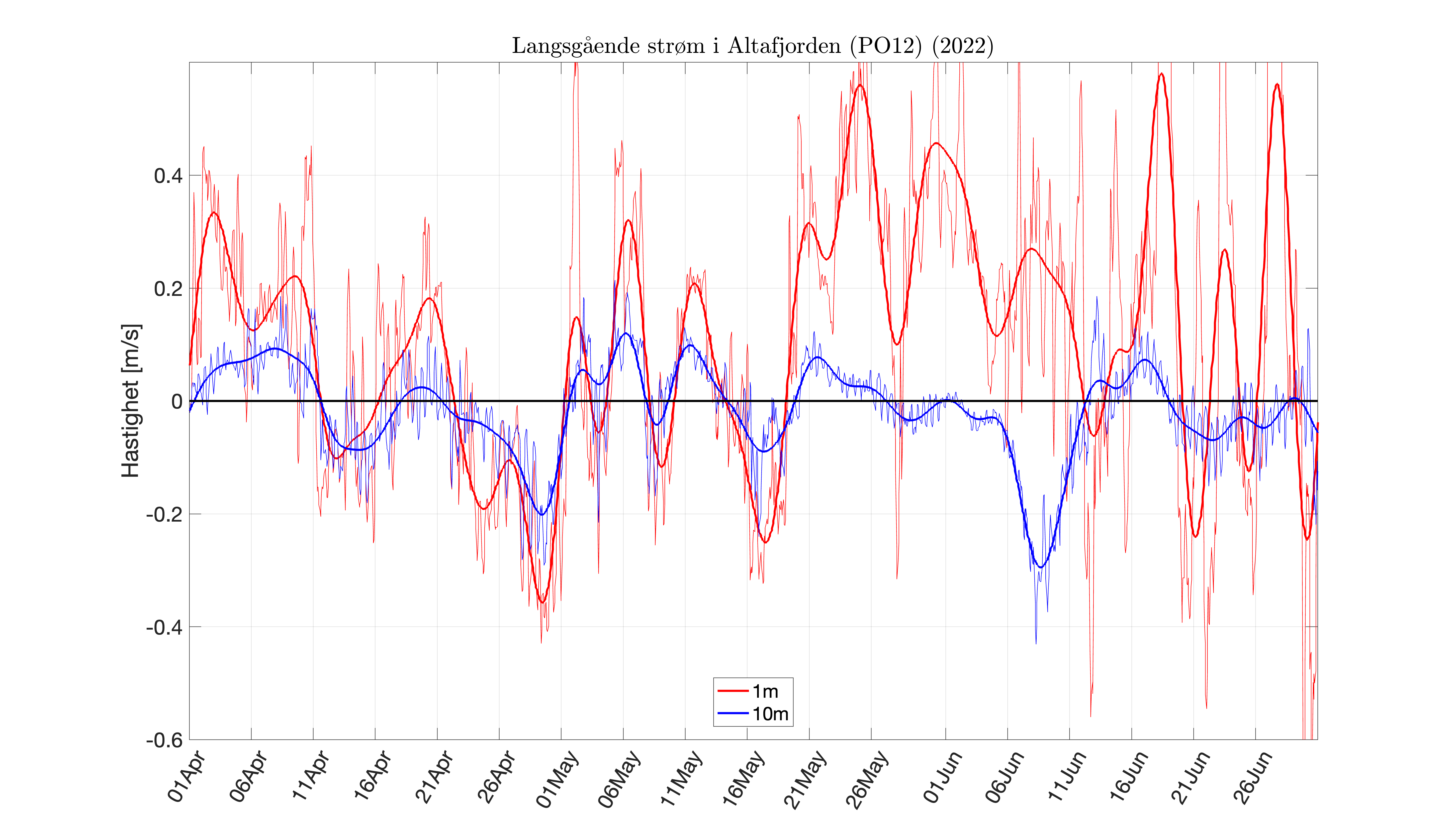 FIG_inflow-4dlpcurr_APR-JUN-2022_fjord_10.png