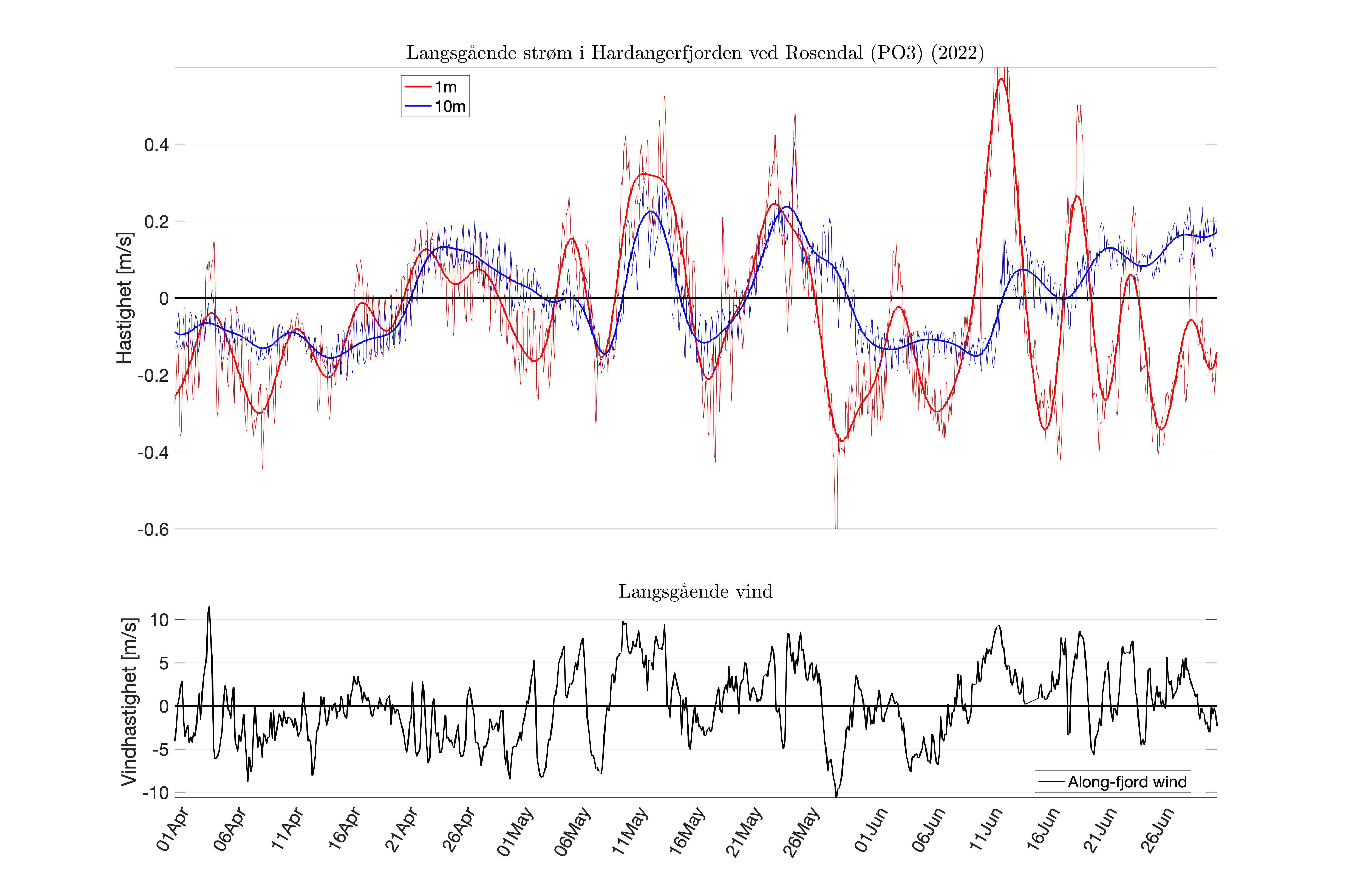 FIG_inflow-4dlpcurr_and_windspeed_APR-JUN-2022_fjord_02.png