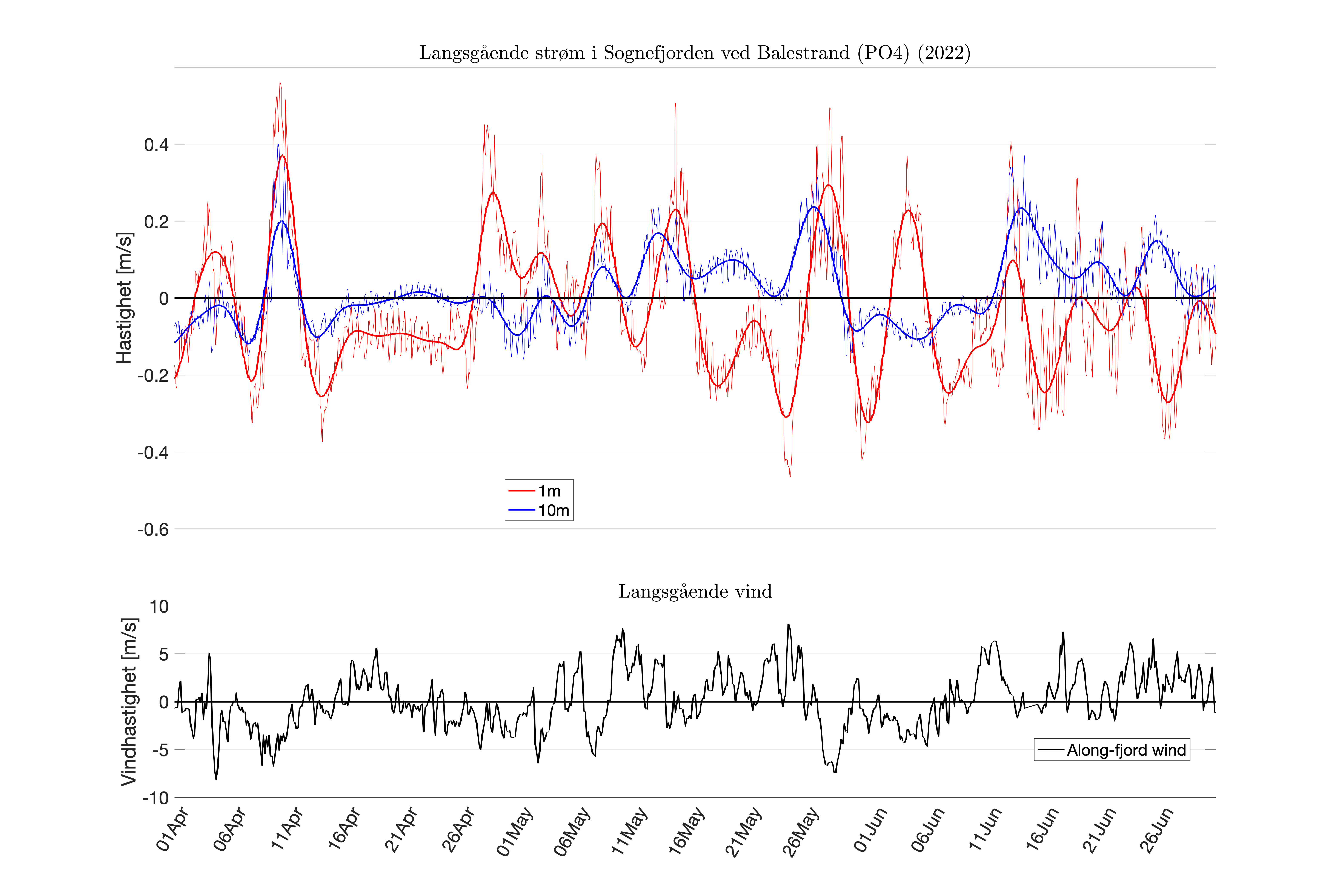 FIG_inflow-4dlpcurr_and_windspeed_APR-JUN-2022_fjord_03.png