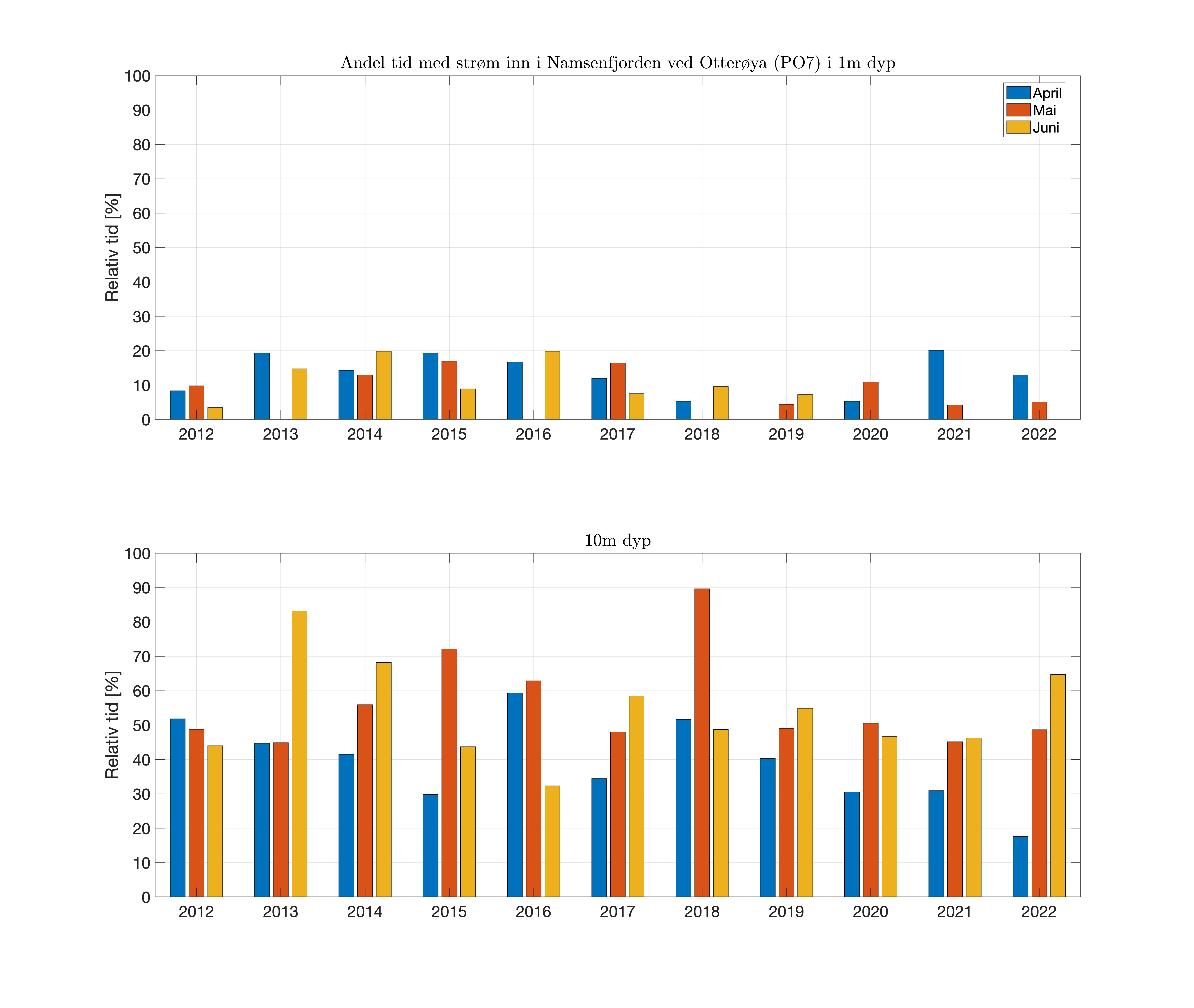 FIG_prop-time-inflow_fjord_07_1and10m.png