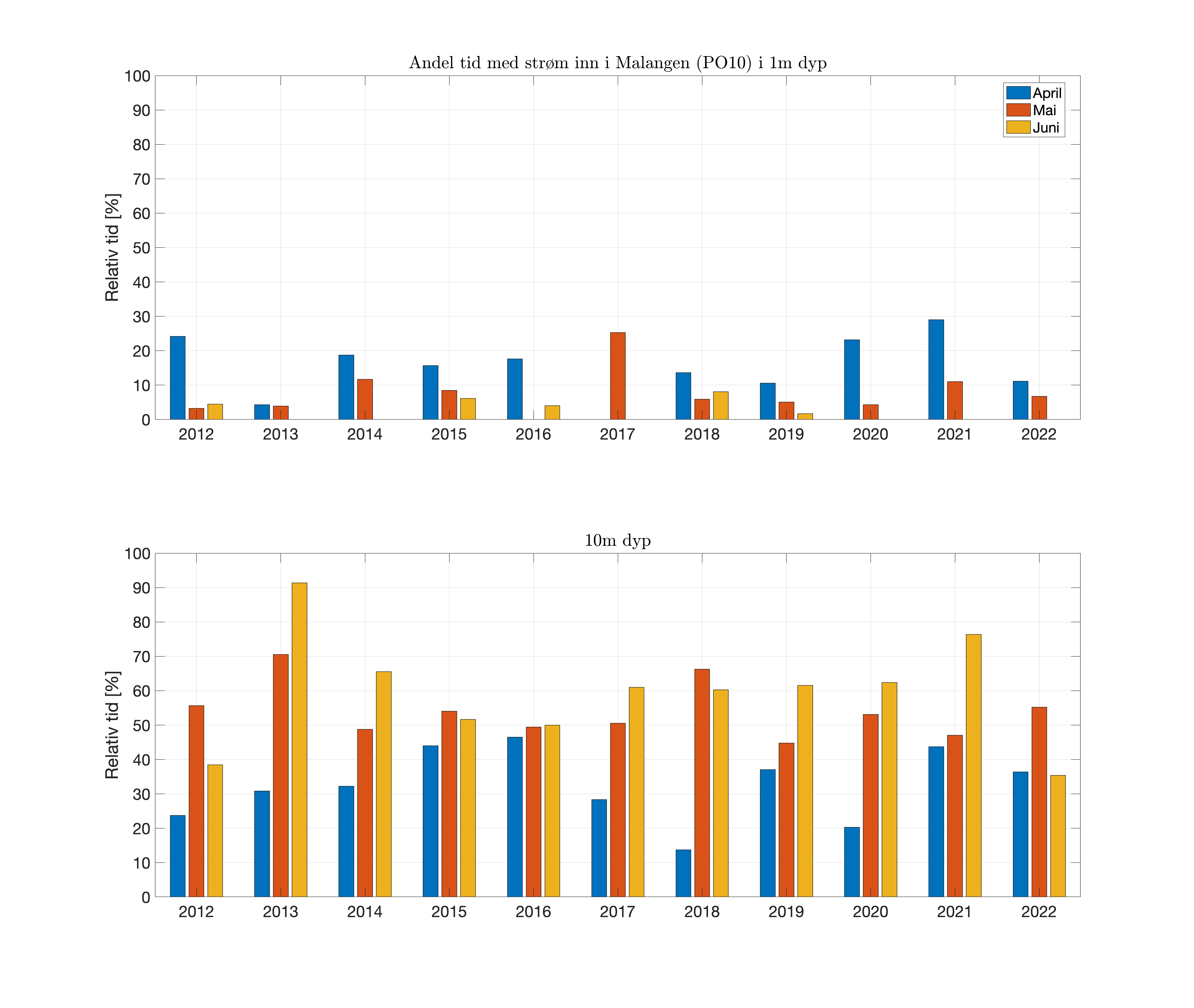 FIG_prop-time-inflow_fjord_08_1and10m.png