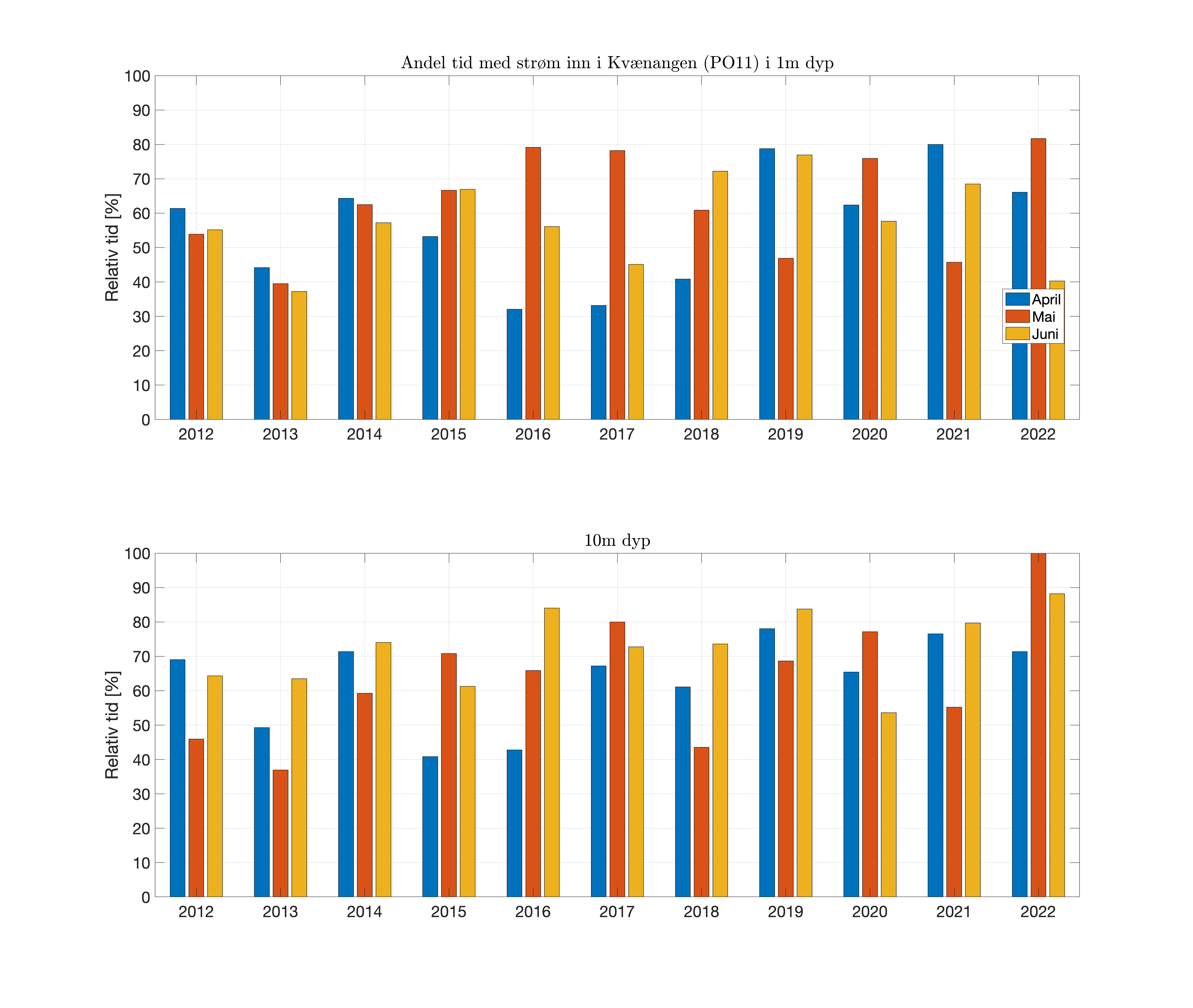 FIG_prop-time-inflow_fjord_09_1and10m.png